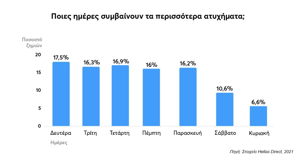 Πότε καταγράφονται τα περισσότερα ατυχήματα στους ελληνικούς δρόμους