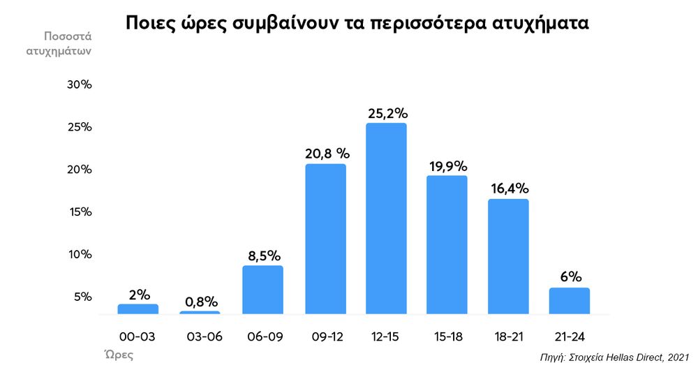 Πότε καταγράφονται τα περισσότερα ατυχήματα στους ελληνικούς δρόμους