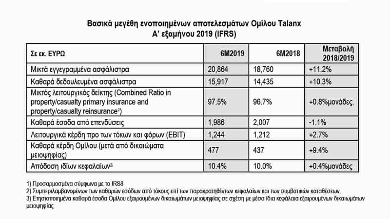 Όμιλος Talanx: σε αναπτυξιακή τροχιά το α’ εξάμηνο 2019 με θετικά αποτελέσματα