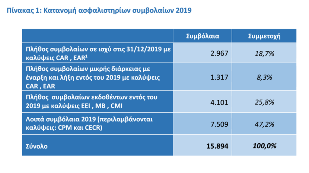 Οι πράκτορες κυριάρχησαν στις Τεχνικές Ασφαλίσεις το 2019