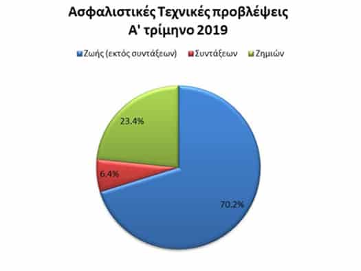 ΤτΕ: Αύξηση του ενεργητικού των ασφαλιστικών το 1ο τρίμηνο 2019