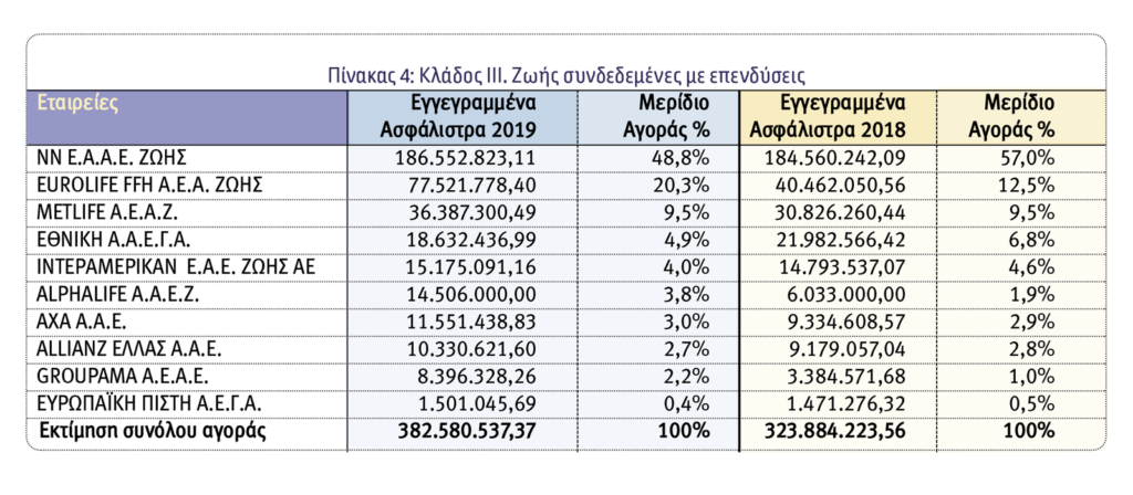 Οι 10 κορυφαίες ασφαλιστικές εταιρείες Ζωής το 2019