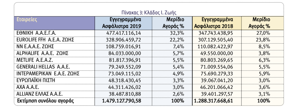 Οι 10 κορυφαίες ασφαλιστικές εταιρείες Ζωής το 2019