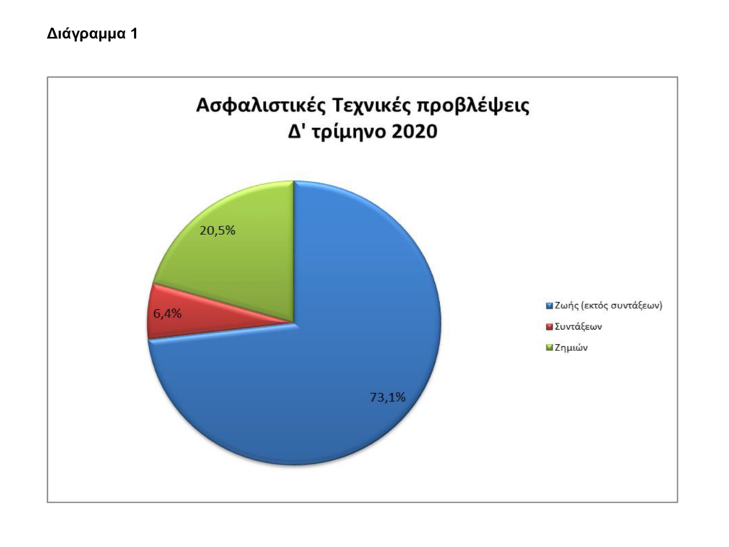 ΤτΕ: €19.965 εκατ. το Ενεργητικό των Ασφαλιστικών Επιχειρήσεων στο δ' τρίμηνο 2020
