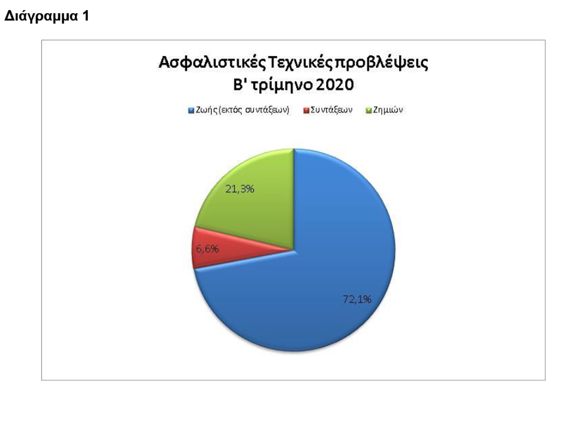 ΤτΕ: €19,1 δις το ενεργητικό των ασφαλιστικών επιχειρήσεων το β’ τρίμηνο 2020