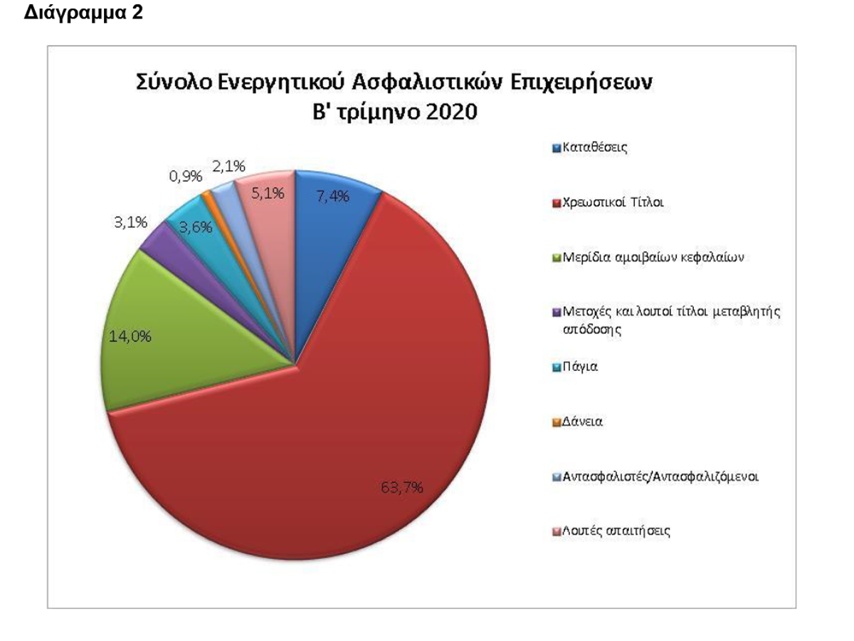 ΤτΕ: €19,1 δις το ενεργητικό των ασφαλιστικών επιχειρήσεων το β’ τρίμηνο 2020