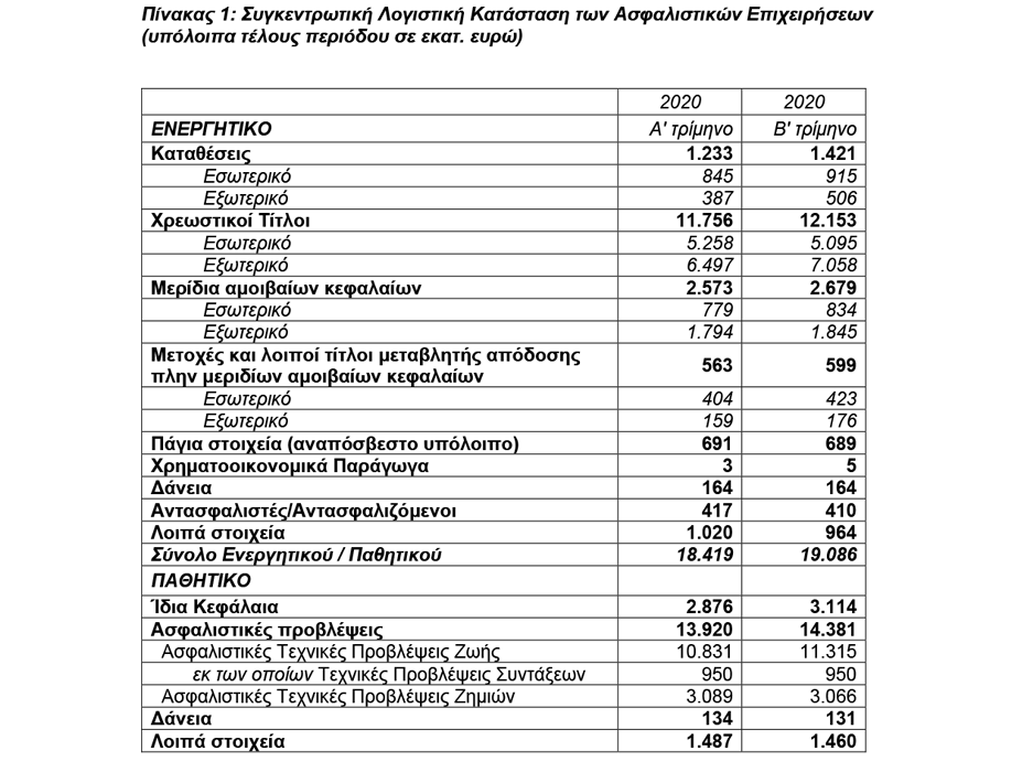 ΤτΕ: €19,1 δις το ενεργητικό των ασφαλιστικών επιχειρήσεων το β’ τρίμηνο 2020
