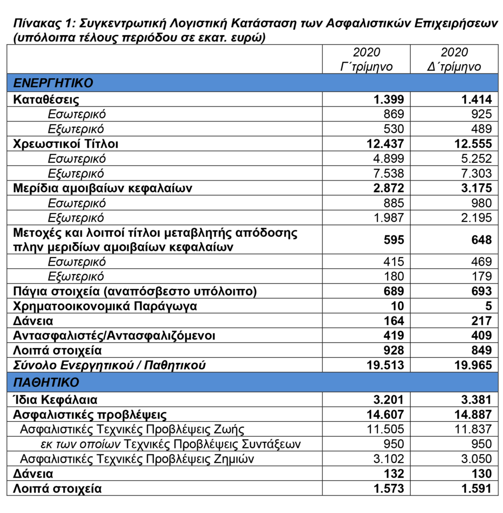ΤτΕ: €19.965 εκατ. το Ενεργητικό των Ασφαλιστικών Επιχειρήσεων στο δ' τρίμηνο 2020