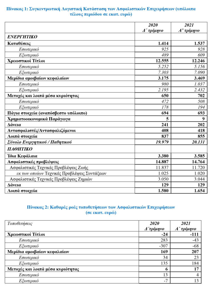 ΤτΕ: Ξεπέρασε τα €20 δις το ενεργητικό των ασφαλιστικών επιχειρήσεων στο α΄ τριμήνο 2021