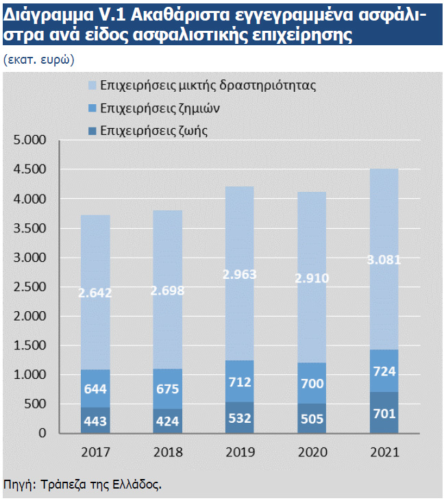 Χωρίς μεγάλες μεταβολές η ασφαλιστική αγορά το 2021