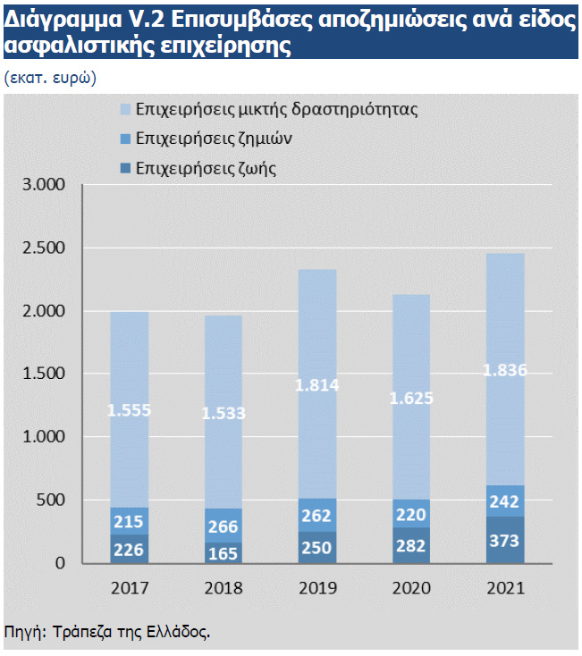 Χωρίς μεγάλες μεταβολές η ασφαλιστική αγορά το 2021