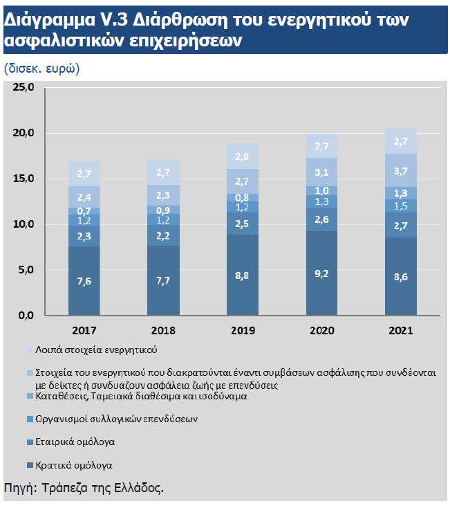 Χωρίς μεγάλες μεταβολές η ασφαλιστική αγορά το 2021