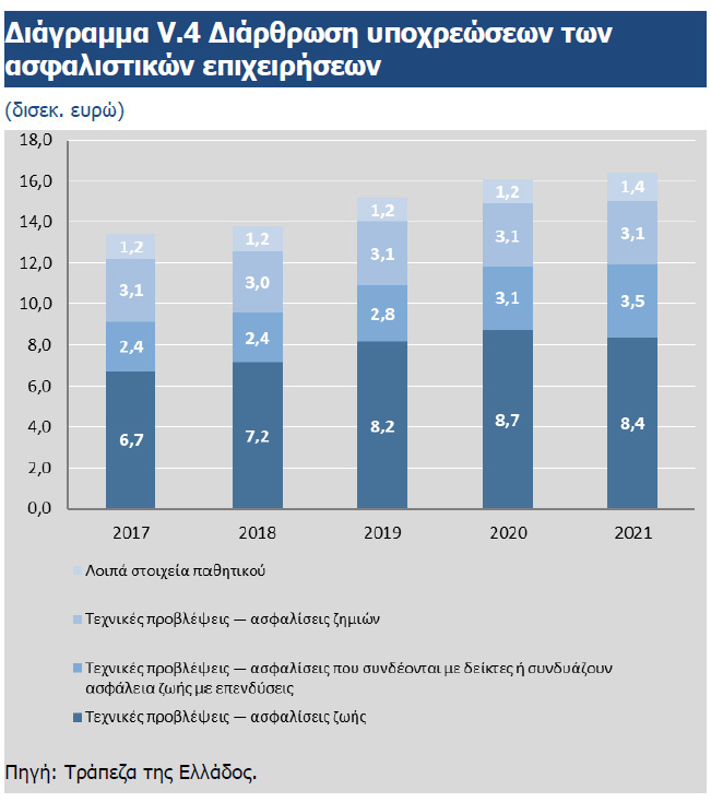 Χωρίς μεγάλες μεταβολές η ασφαλιστική αγορά το 2021