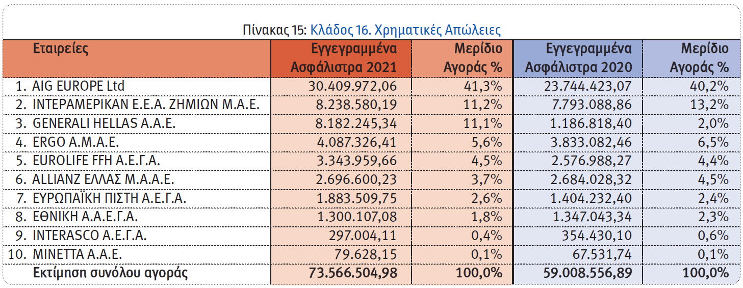 Οι 10 κορυφαίες εταιρείες στους κλάδους Περιουσίας το 2021