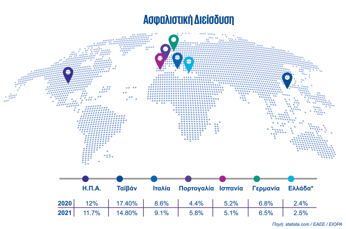 KPMG: Καλή χρονιά για την Ιδιωτική Ασφάλιση το 2021