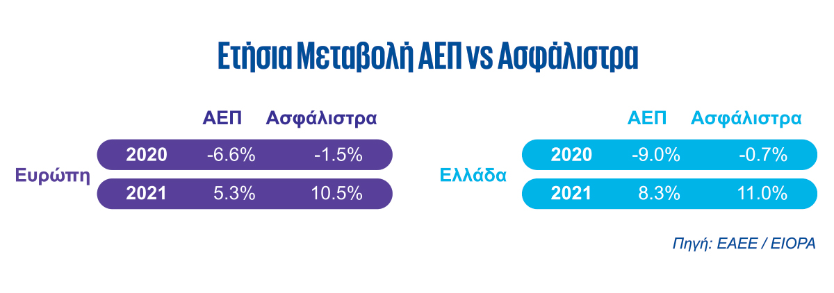 KPMG: Καλή χρονιά για την Ιδιωτική Ασφάλιση το 2021