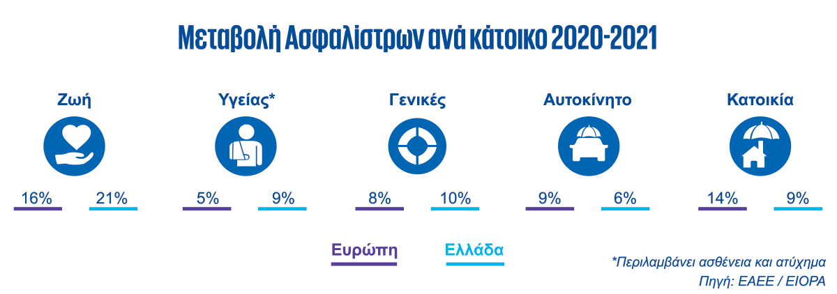 KPMG: Καλή χρονιά για την Ιδιωτική Ασφάλιση το 2021