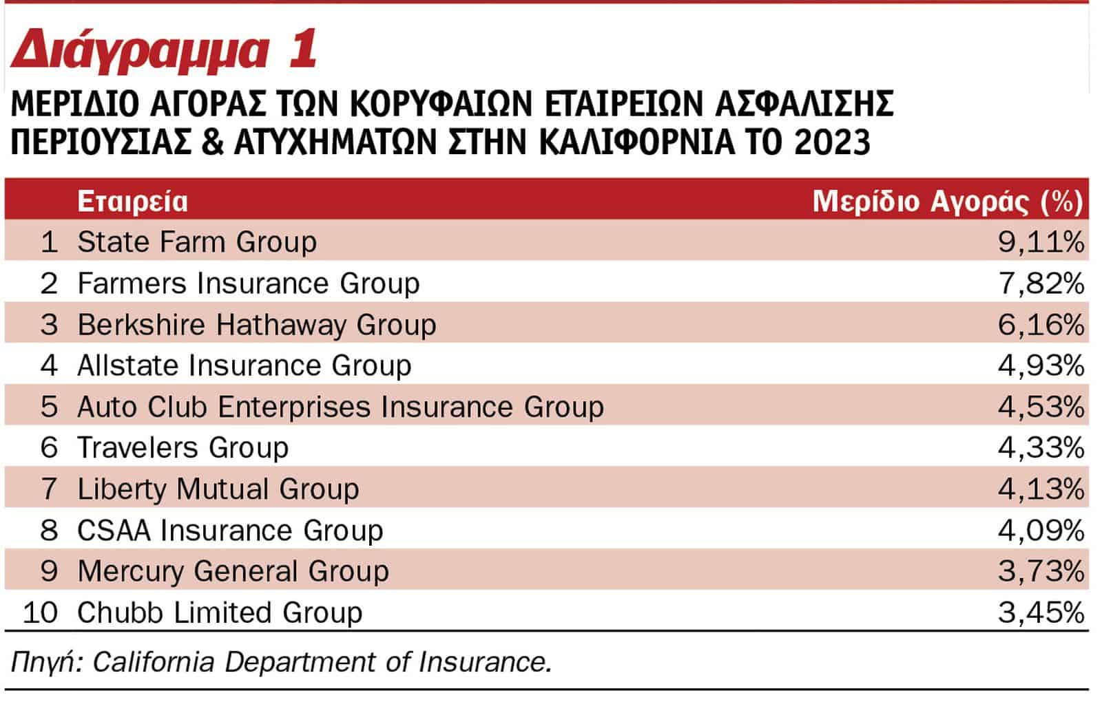 Morningstar DBRS: Λος Άντζελες - Ρεκόρ ασφαλισμένων ζημιών απειλεί την ασφαλισιμότητα