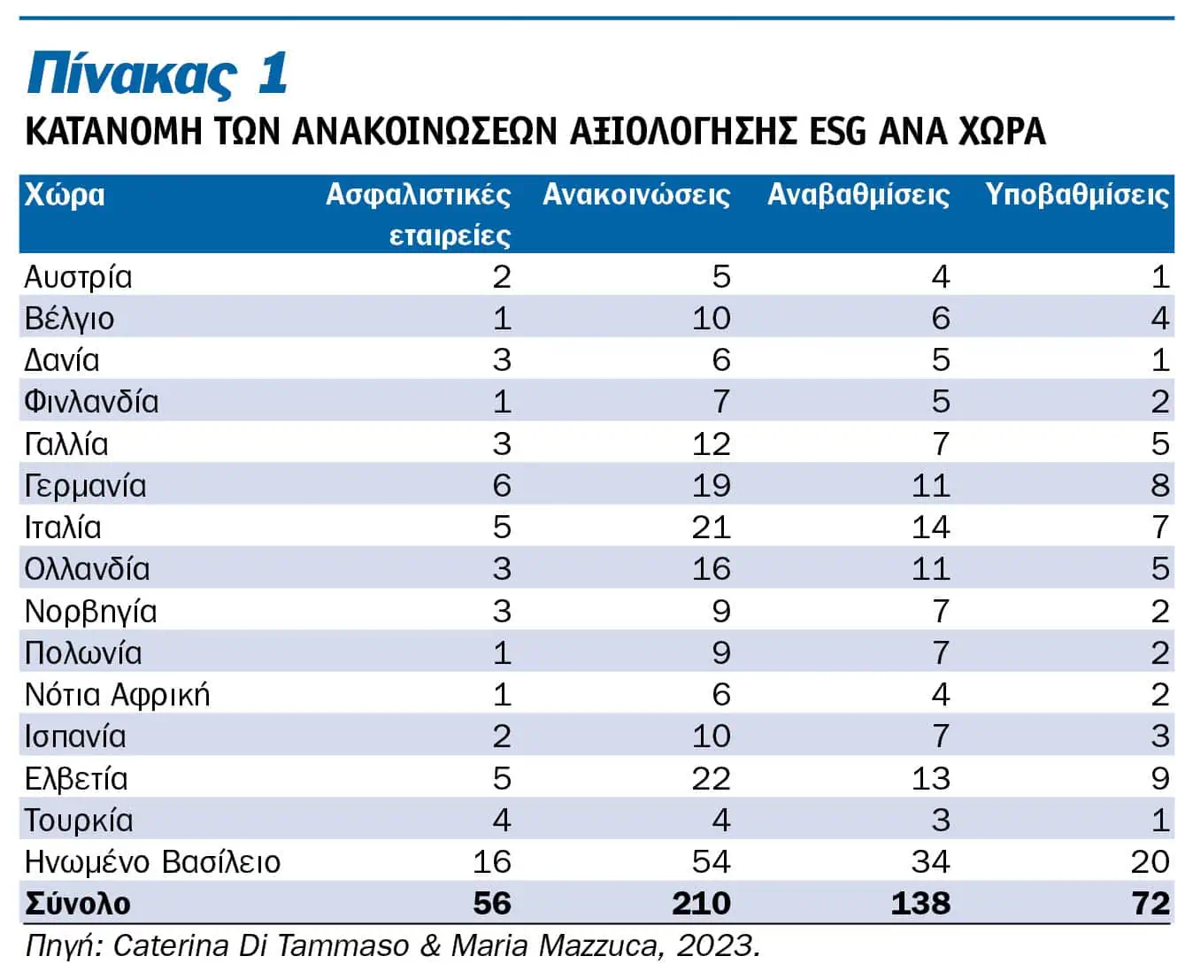 Δείκτες Αξιολόγησης ESG: Πώς επιδρούν στην τιμή των μετοχών των ευρωπαϊκών ασφαλιστικών εταιρειών;