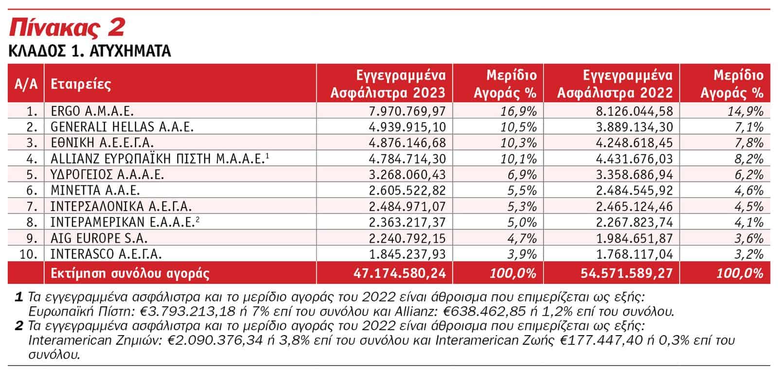 Οι κορυφαίες εταιρείες του 2023 στις Ασφαλίσεις κατά Ζημιών