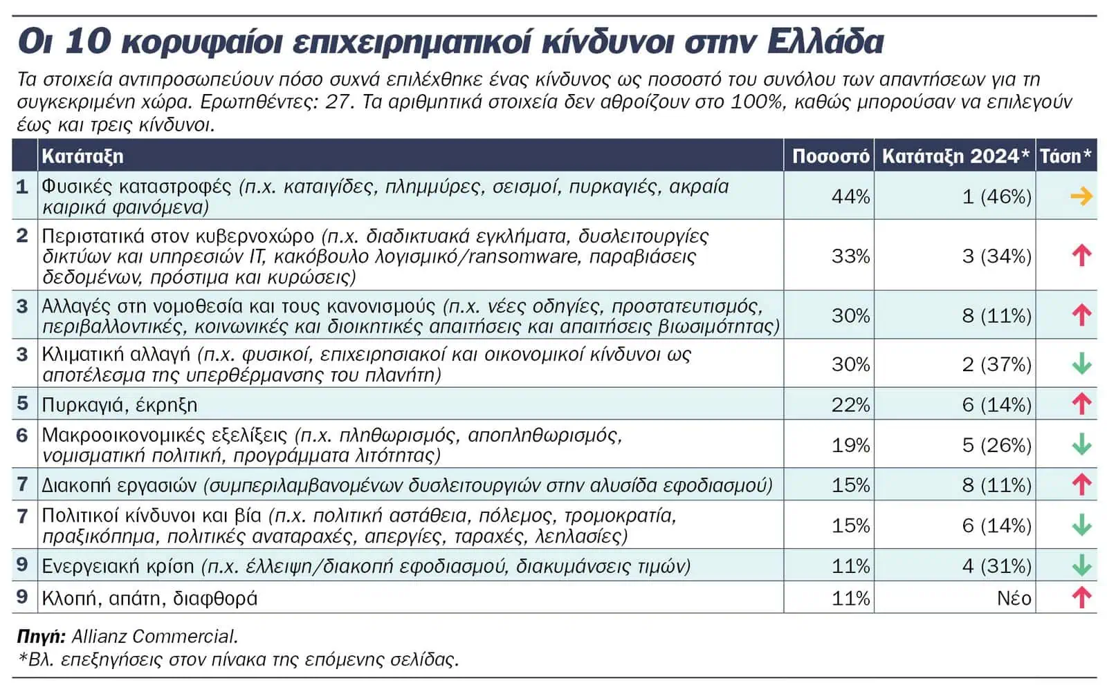 Allianz Risk Barometer 2025: Οι κυβερνοεπιθέσεις ο #1 επιχειρηματικός κίνδυνος παγκοσμίως
