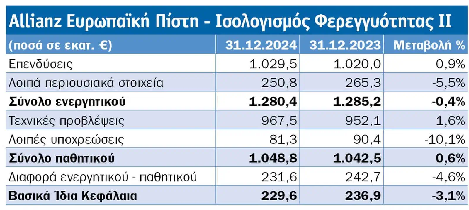Τι μάθαμε από τις SFCR 2024 8 κορυφαίων εταιρειών: NN, Εθνική, Eurolife FFH Ζωής, Generali, Allianz, Interamerican, ERGO, Groupama