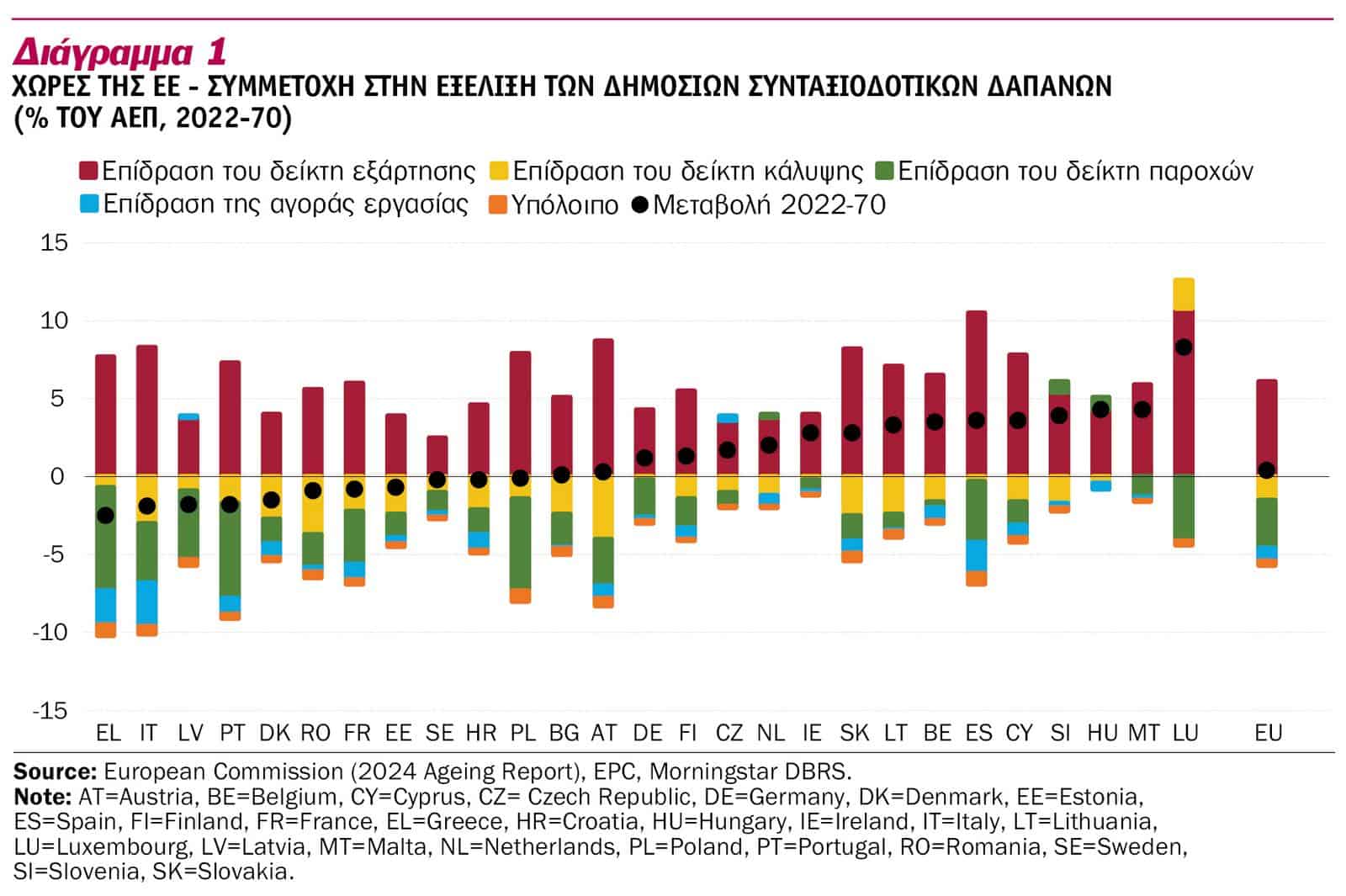 Επαγγελματικές Συντάξεις: Ευκαιρία για τις κυβερνήσεις και τα χρηματοπιστωτικά ιδρύματα στην Ευρώπη που γερνάει