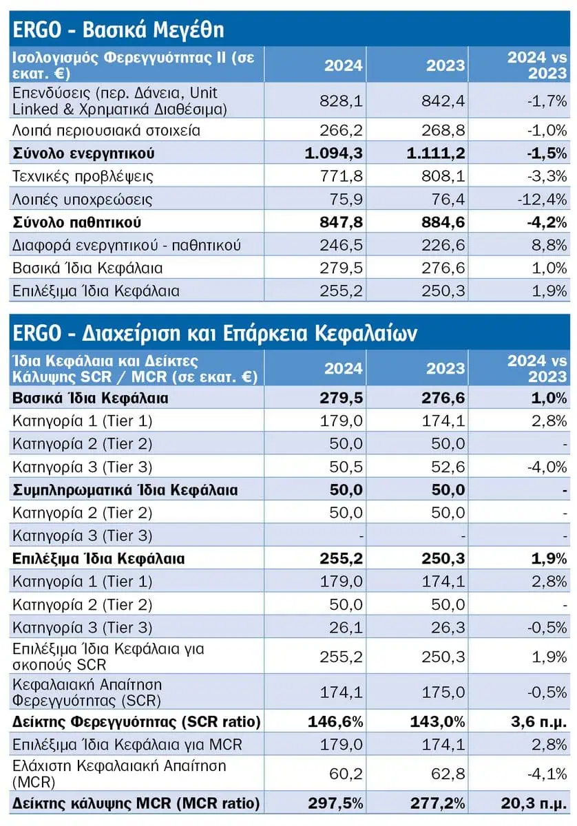 Τι μάθαμε από τις SFCR 2024 8 κορυφαίων εταιρειών: NN, Εθνική, Eurolife FFH Ζωής, Generali, Allianz, Interamerican, ERGO, Groupama