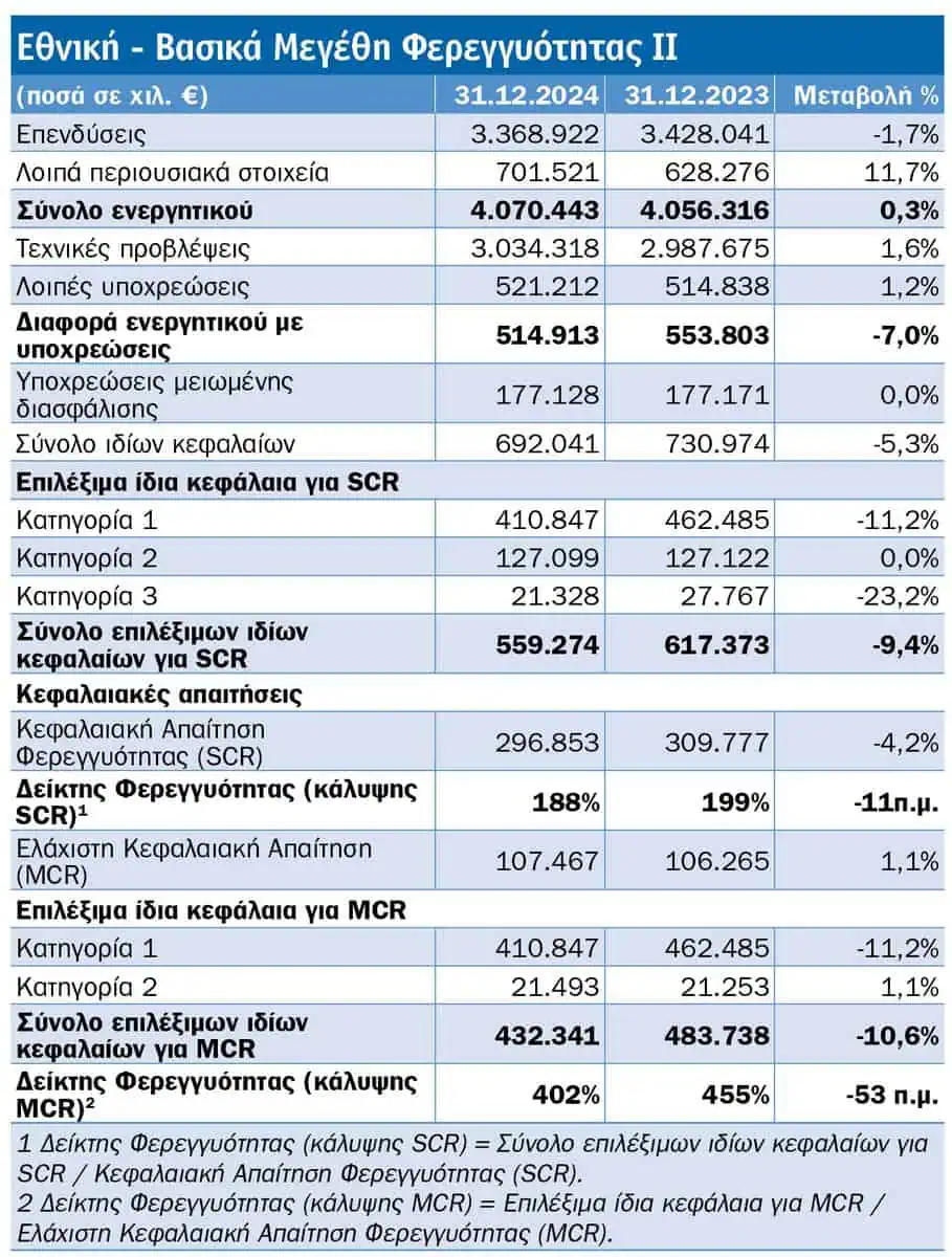 Τι μάθαμε από τις SFCR 2024 8 κορυφαίων εταιρειών: NN, Εθνική, Eurolife FFH Ζωής, Generali, Allianz, Interamerican, ERGO, Groupama