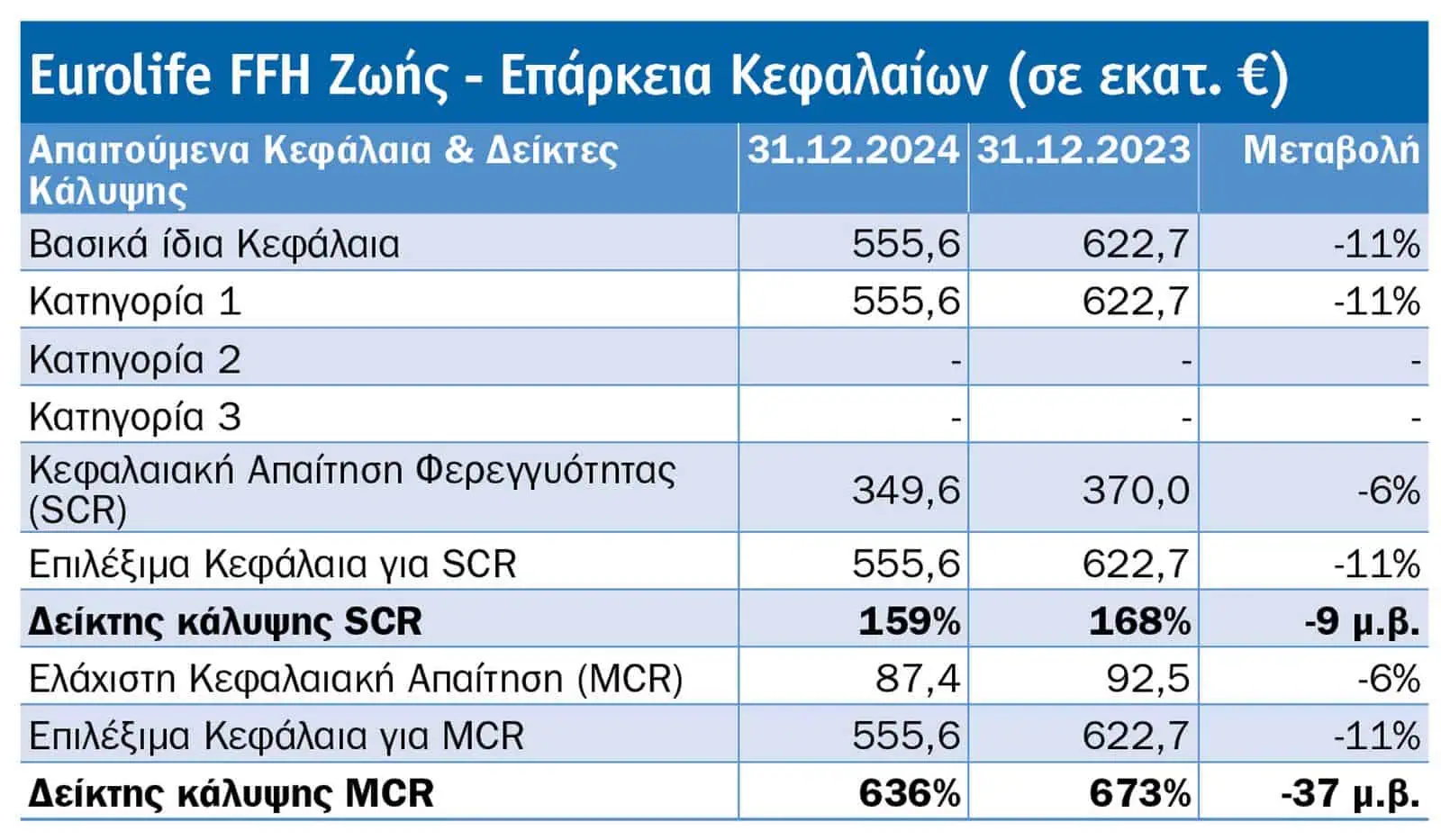 Τι μάθαμε από τις SFCR 2024 8 κορυφαίων εταιρειών: NN, Εθνική, Eurolife FFH Ζωής, Generali, Allianz, Interamerican, ERGO, Groupama