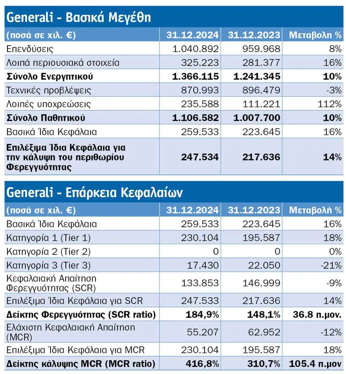 Τι μάθαμε από τις SFCR 2024 8 κορυφαίων εταιρειών: NN, Εθνική, Eurolife FFH Ζωής, Generali, Allianz, Interamerican, ERGO, Groupama