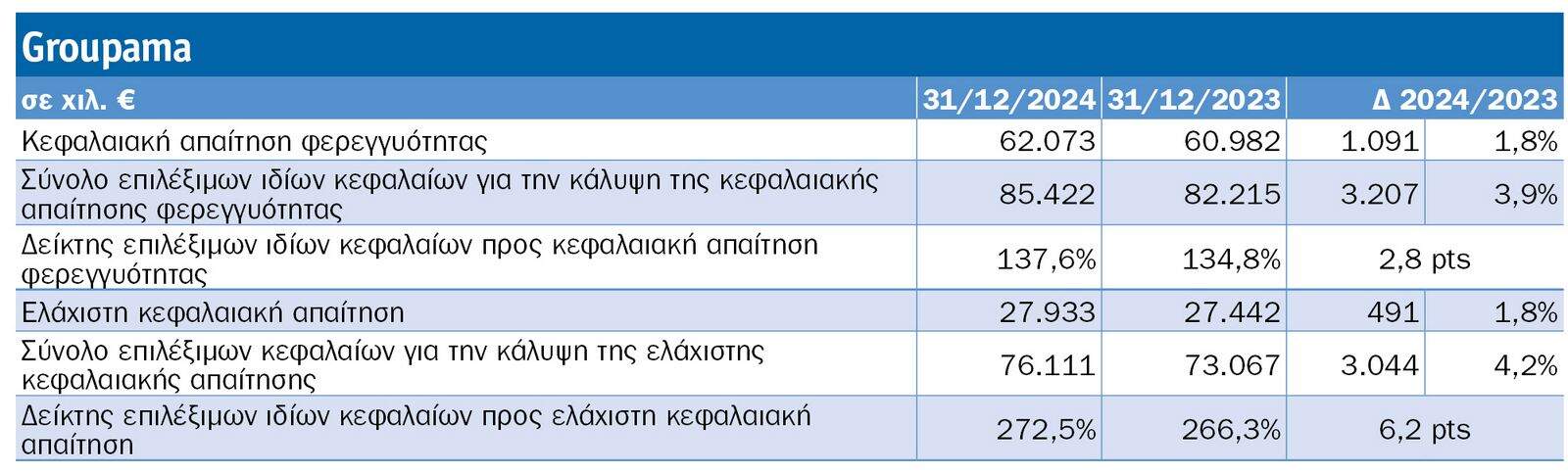 Τι μάθαμε από τις SFCR 2024 8 κορυφαίων εταιρειών: NN, Εθνική, Eurolife FFH Ζωής, Generali, Allianz, Interamerican, ERGO, Groupama