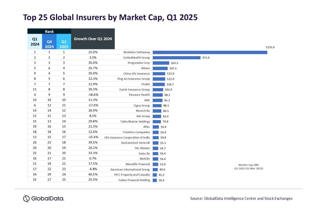GlobalData: $3,5 τρισ. η αξία των 25 κορυφαίων ασφαλιστικών, το 1ο τρίμηνο του 2025