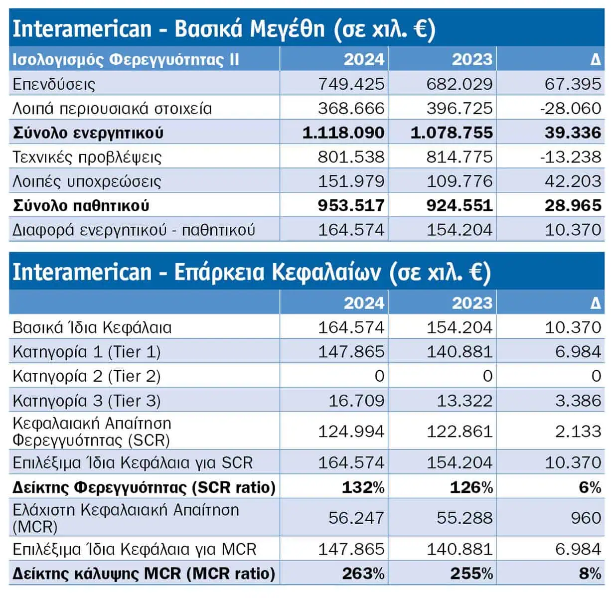 Τι μάθαμε από τις SFCR 2024 8 κορυφαίων εταιρειών: NN, Εθνική, Eurolife FFH Ζωής, Generali, Allianz, Interamerican, ERGO, Groupama