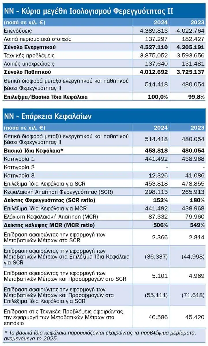 Τι μάθαμε από τις SFCR 2024 8 κορυφαίων εταιρειών: NN, Εθνική, Eurolife FFH Ζωής, Generali, Allianz, Interamerican, ERGO, Groupama
