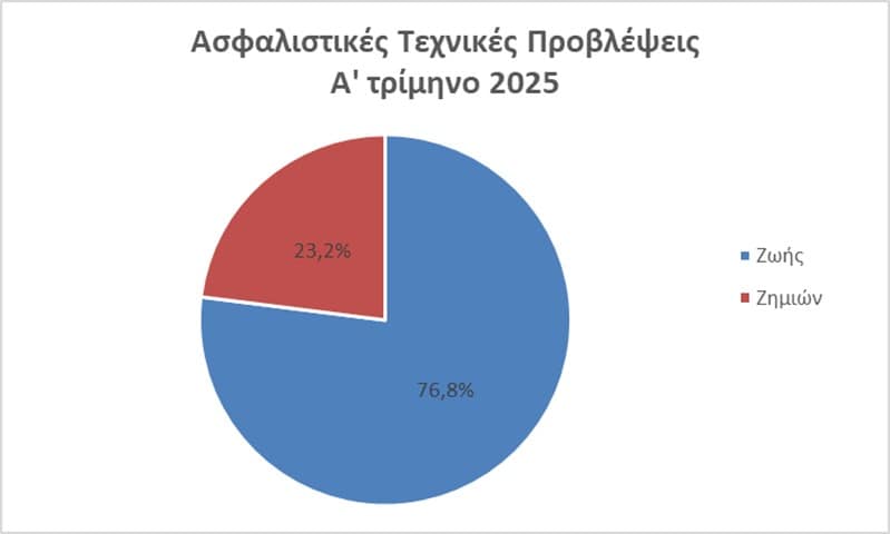 ΤτΕ: Στα €21 δισ. το ενεργητικό των ασφαλιστικών επιχειρήσεων το α΄ τρίμηνο 2025