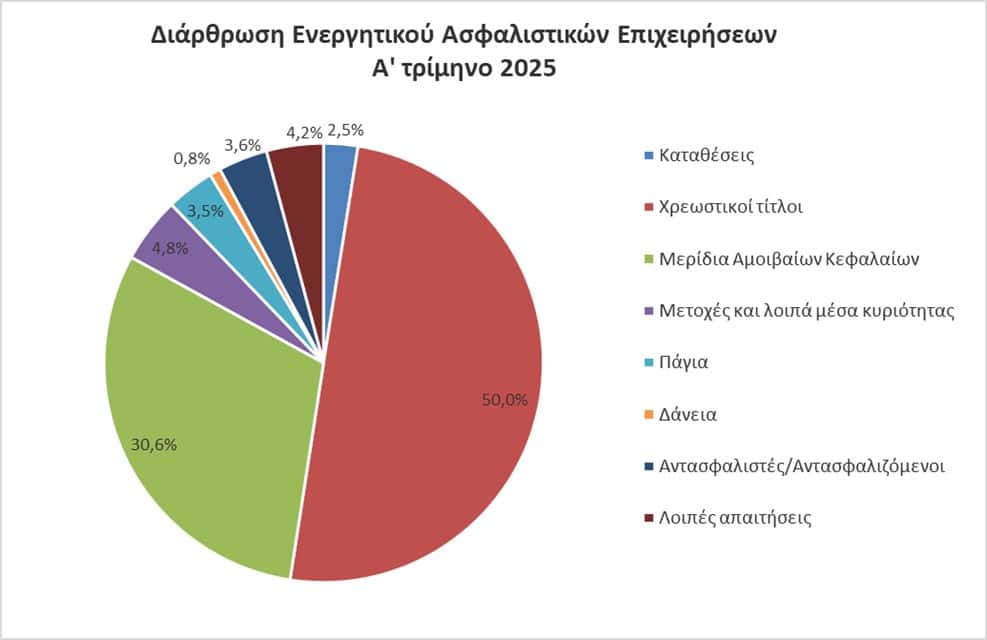 ΤτΕ: Στα €21 δισ. το ενεργητικό των ασφαλιστικών επιχειρήσεων το α΄ τρίμηνο 2025