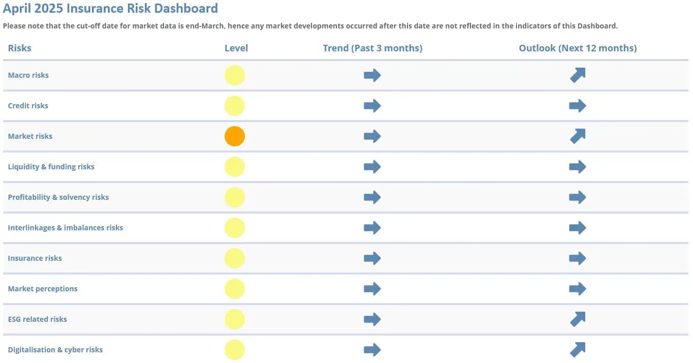 EIOPA: dashboard ασφαλιστικών κινδύνων Απριλίου 2025