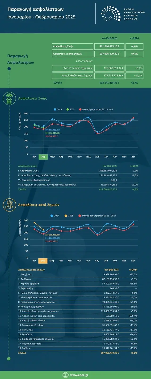 ΕΑΕΕ: Στα €918 εκατ. η παραγωγή ασφαλίστρων το πρώτο δίμηνο του 2025
