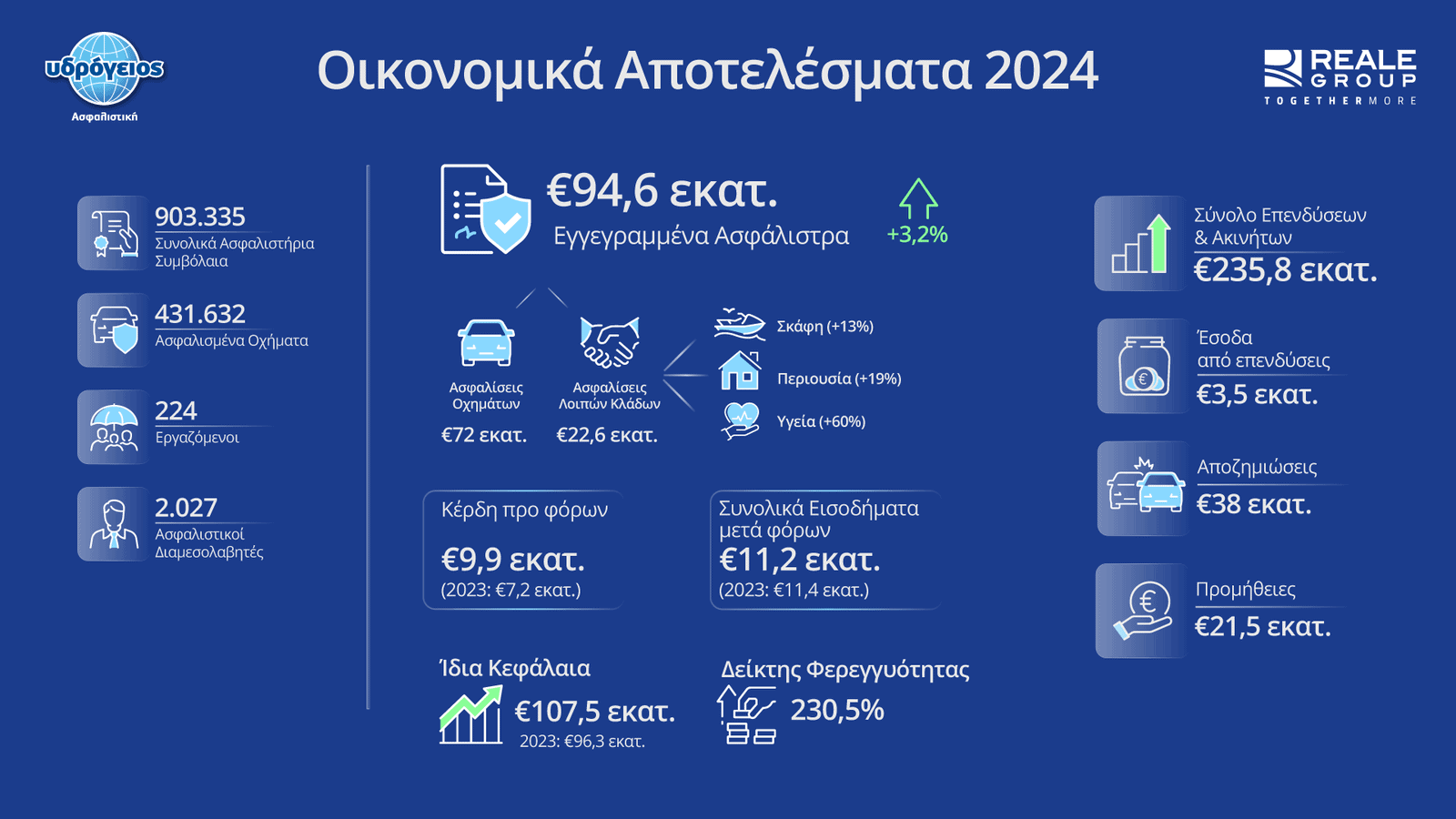 Υδρόγειος Ασφαλιστική: Αναπτυξιακή πορεία και ισχυρές επιδόσεις το 2024