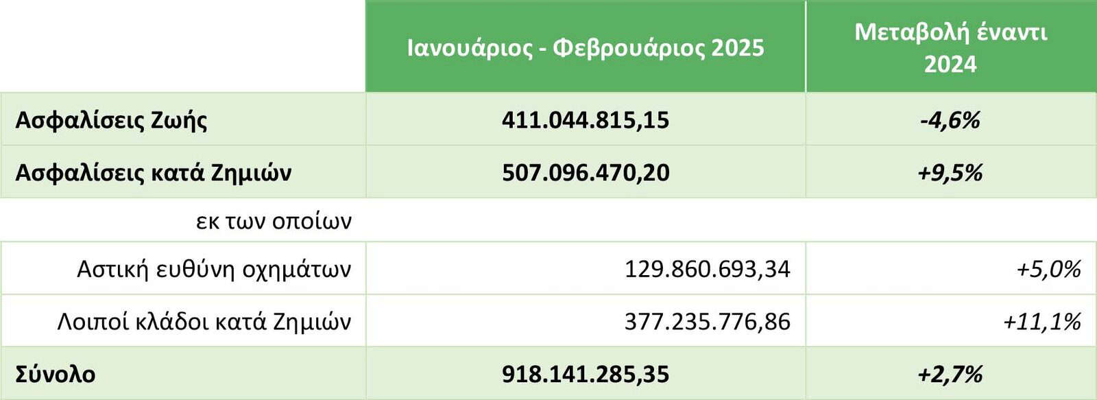 ΕΑΕΕ: Στα €918 εκατ. η παραγωγή ασφαλίστρων το πρώτο δίμηνο του 2025