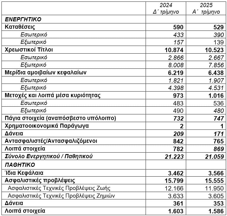 ΤτΕ: Στα €21 δισ. το ενεργητικό των ασφαλιστικών επιχειρήσεων το α΄ τρίμηνο 2025