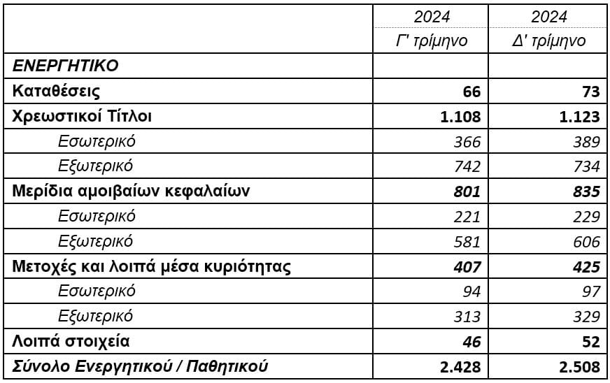 ΤτΕ: Στα €2.508 εκατ. το ενεργητικό των ΤΕΑ το δ΄ τρίμηνο 2024  