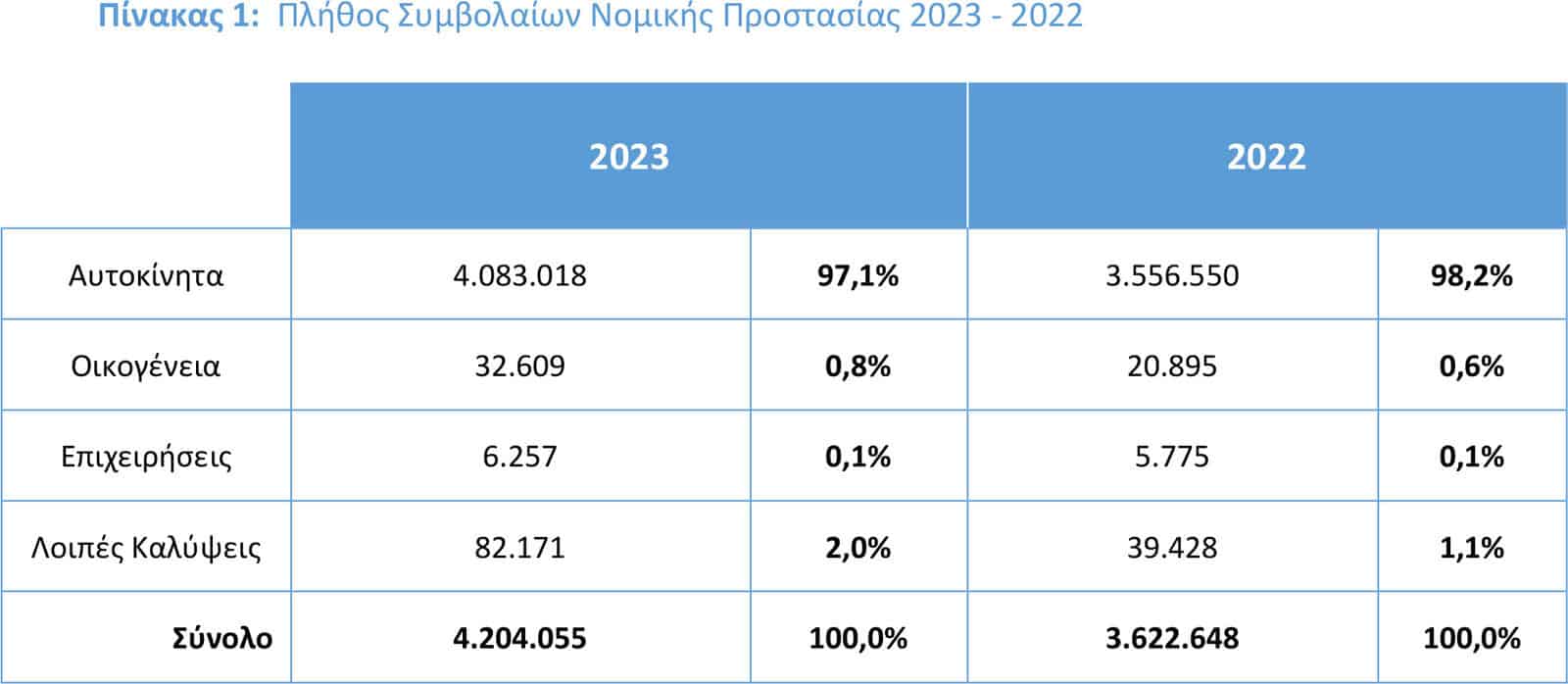 Νομική Προστασία: Κυρίαρχο κανάλι τα δίκτυα και πράκτορες μη αποκλειστικής συνεργασίας το 2023