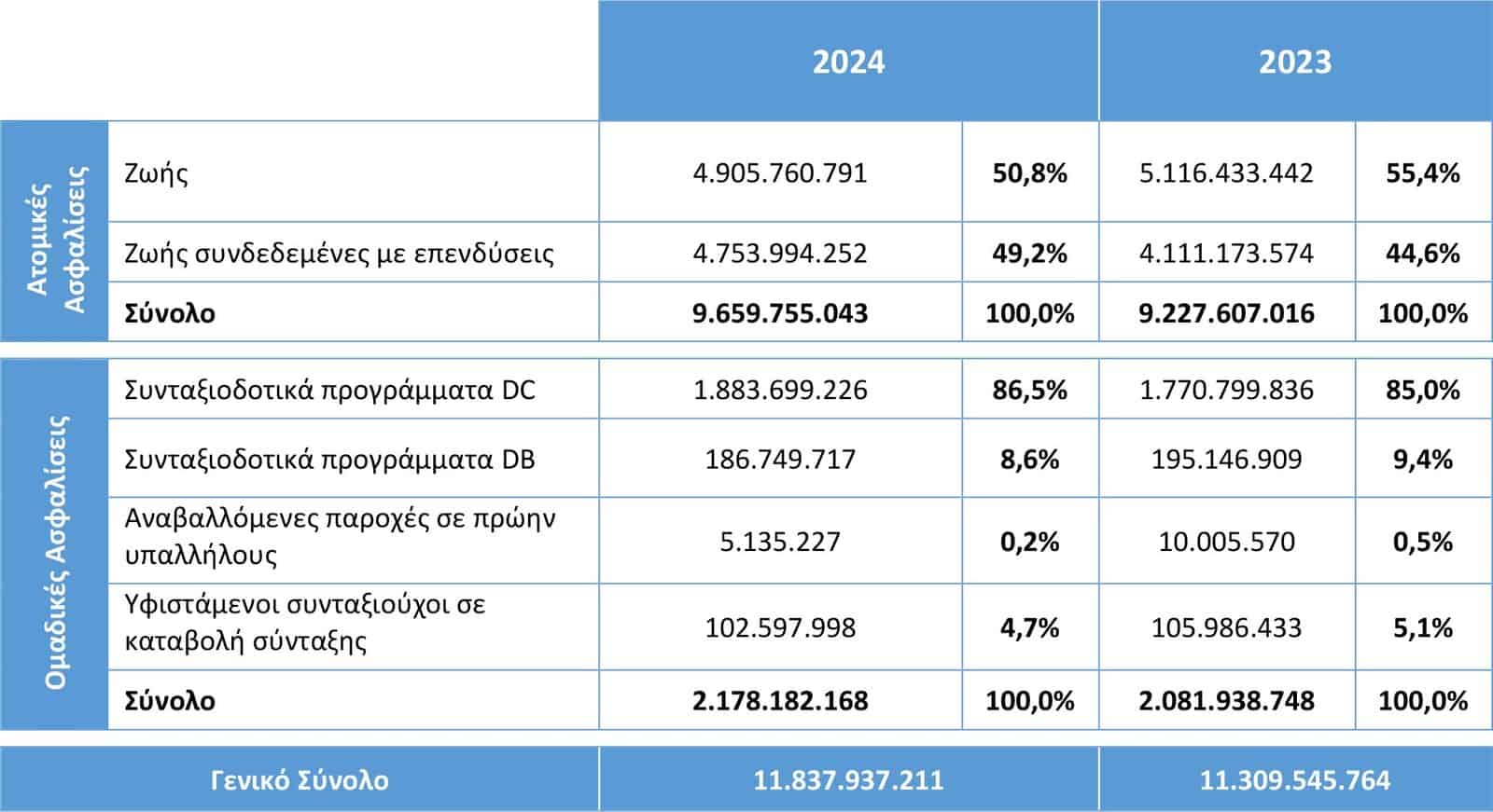 ΕΑΕΕ: Τα υπό διαχείριση κεφάλαια ατομικών και ομαδικών συμβολαίων Ζωής ετών 2023 & 2024