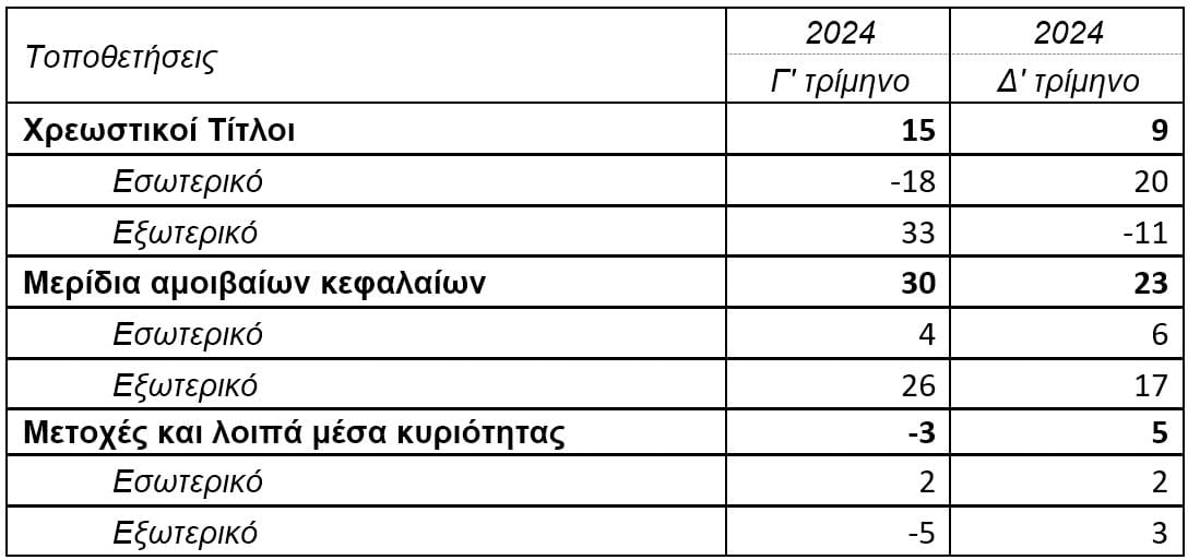 ΤτΕ: Στα €2.508 εκατ. το ενεργητικό των ΤΕΑ το δ΄ τρίμηνο 2024  