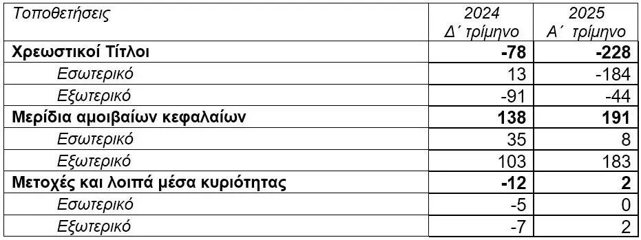 ΤτΕ: Στα €21 δισ. το ενεργητικό των ασφαλιστικών επιχειρήσεων το α΄ τρίμηνο 2025