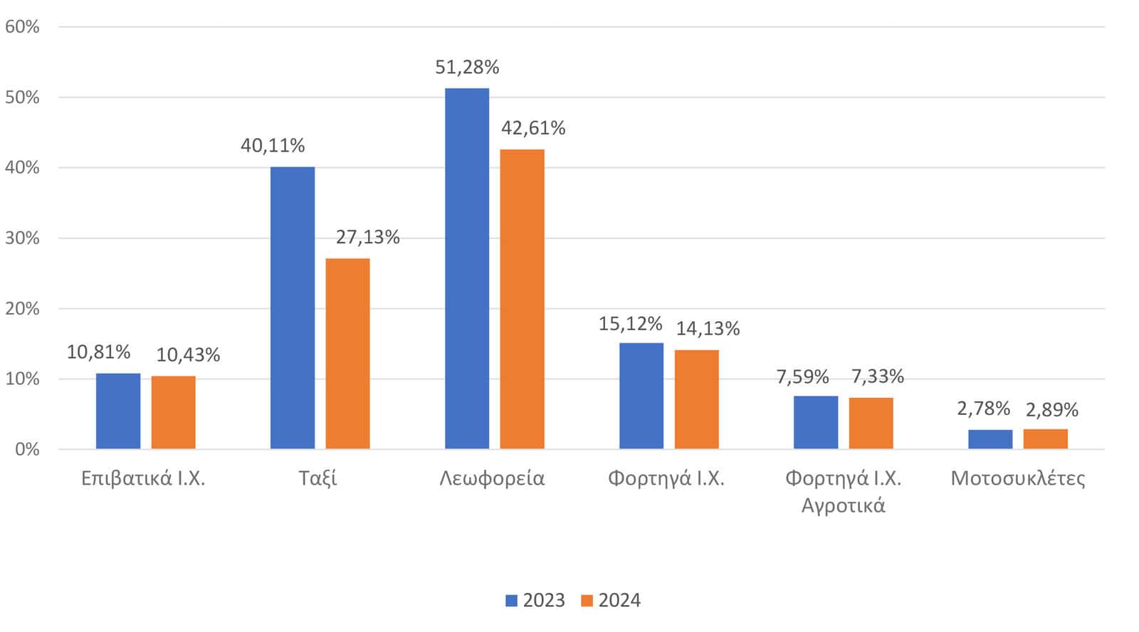 ΕΑΕΕ: Ασφαλίσεις αυτοκινήτων – Πρώτη εκτίμηση δεικτών έτους 2024