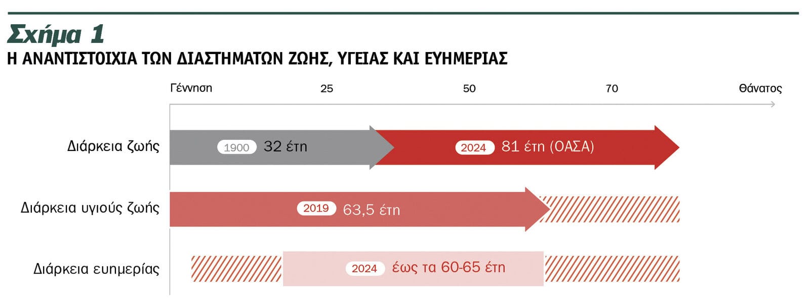 Ασφάλιση & Μακροζωία: Πώς θα προστατεύονται οι άνθρωποι ως τα 100;