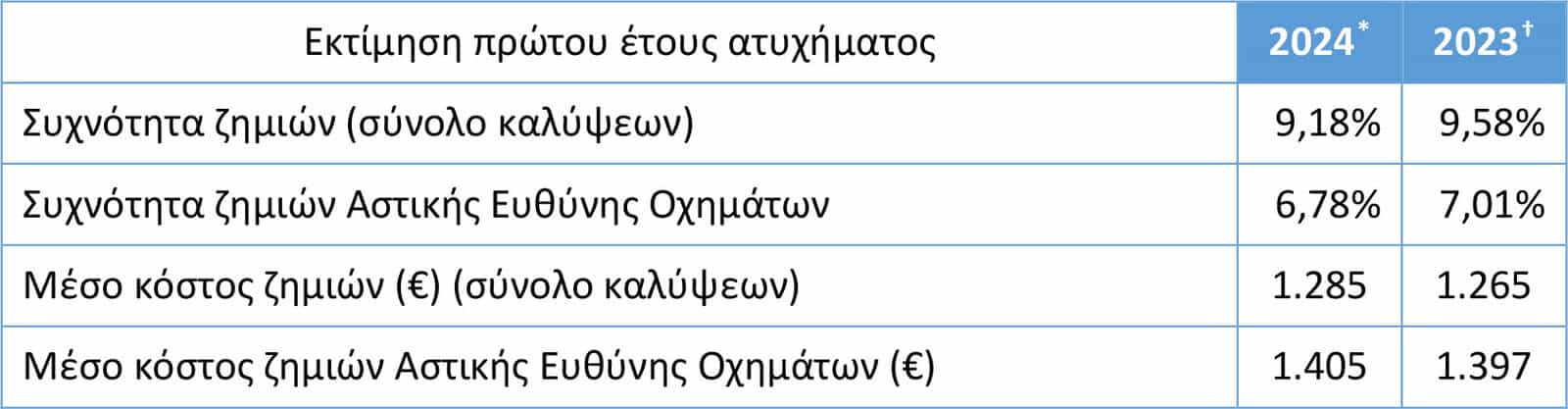 ΕΑΕΕ: Ασφαλίσεις αυτοκινήτων – Πρώτη εκτίμηση δεικτών έτους 2024